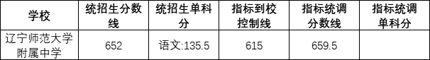 遼寧師范大學(xué)附屬中學(xué)2022錄取分?jǐn)?shù)線(xiàn)（2023參考）