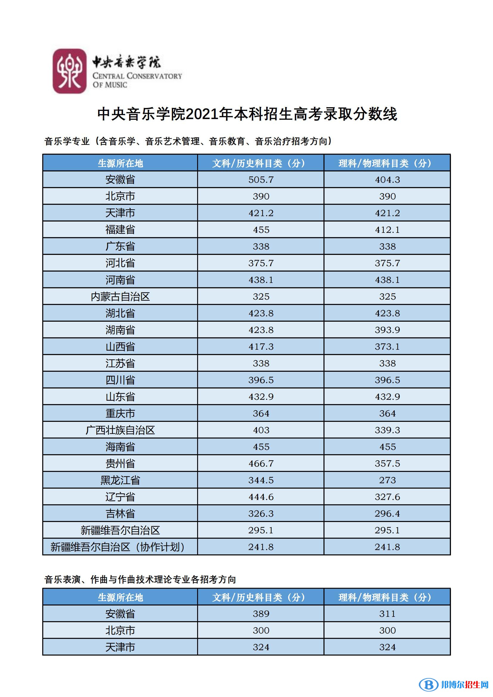 中央音樂學(xué)院分?jǐn)?shù)線及最低位次匯總（2022-2021）