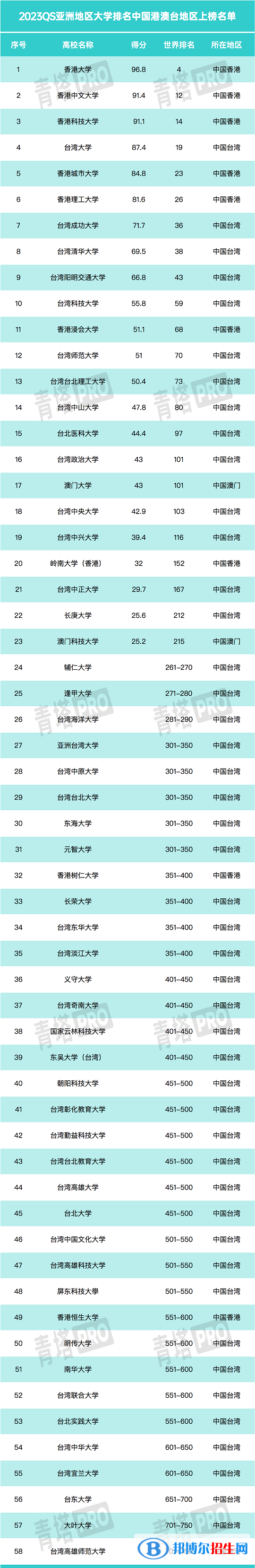 2023年QS亞洲大學(xué)排名前100名-亞洲大學(xué)排名100強(qiáng)出爐！