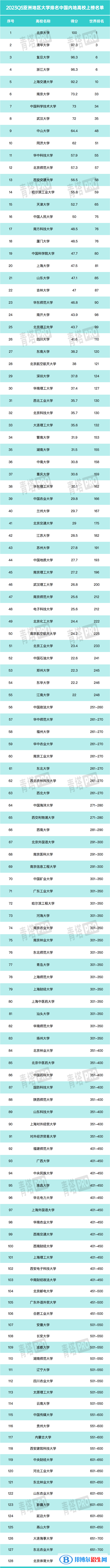 2023年QS亞洲大學排名一覽表（含前十名、前100名）