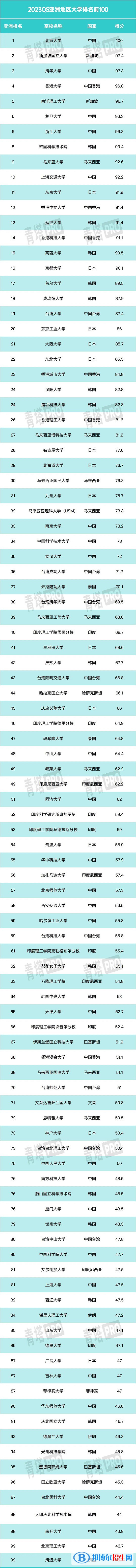 2023年QS亞洲大學排名一覽表（含前十名、前100名）