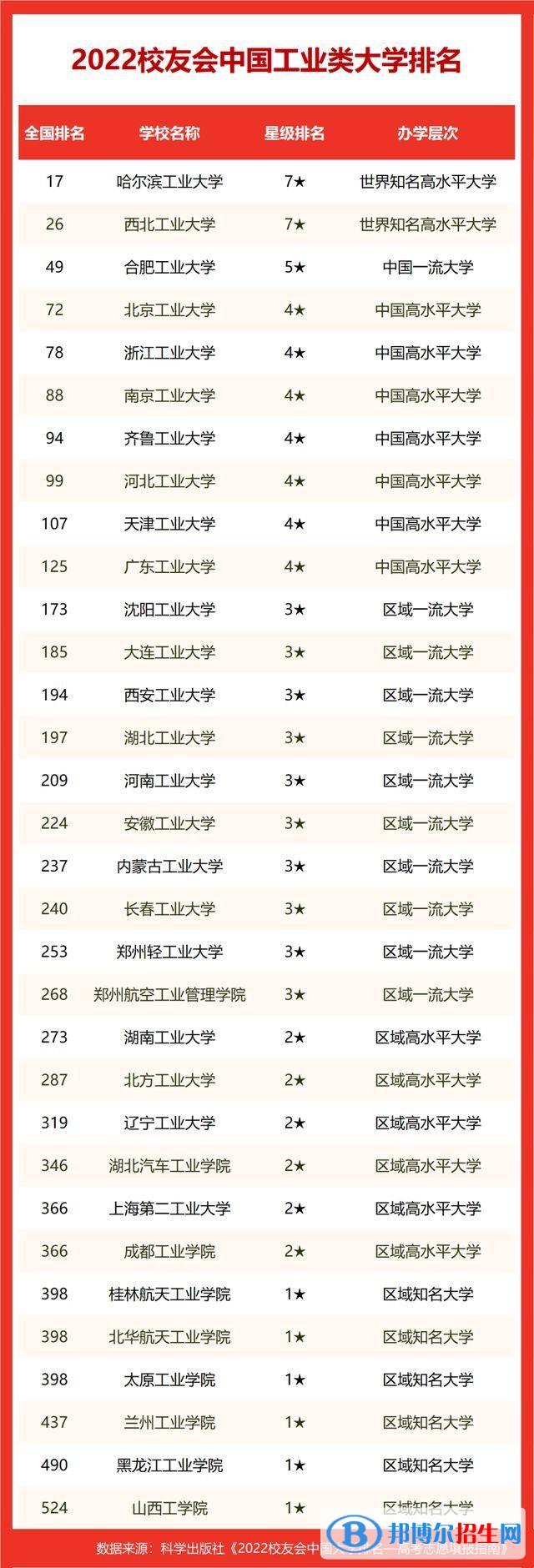 2023中國(guó)十大工業(yè)大學(xué)排名