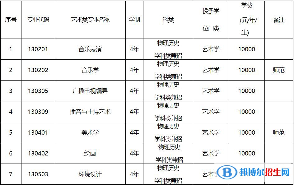 2023年渤海大學(xué)藝術(shù)類(lèi)專(zhuān)業(yè)招生簡(jiǎn)章
