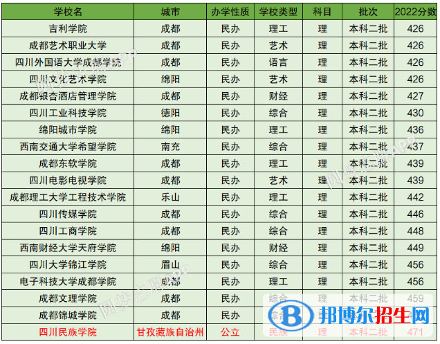 2022四川最低分本科大學名單一覽表（2023參考）
