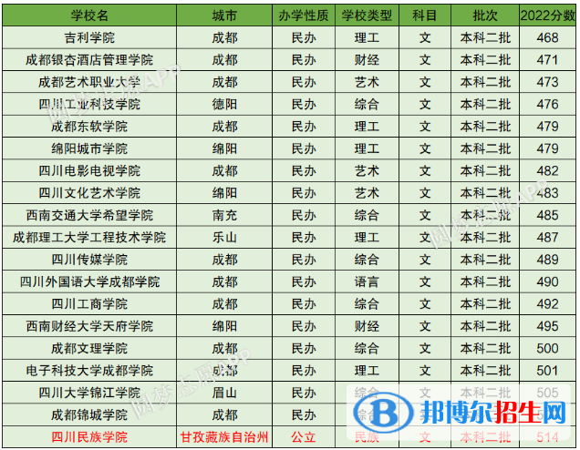 2022四川最低分本科大學名單一覽表（2023參考）