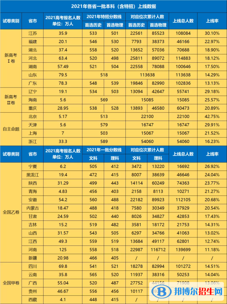 2022全國(guó)高考一本上線率及全國(guó)各省高考一本錄取率一覽表（2023參考）