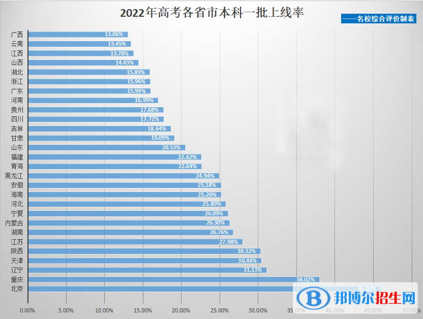 2022全國(guó)高考一本上線率及全國(guó)各省高考一本錄取率一覽表（2023參考）