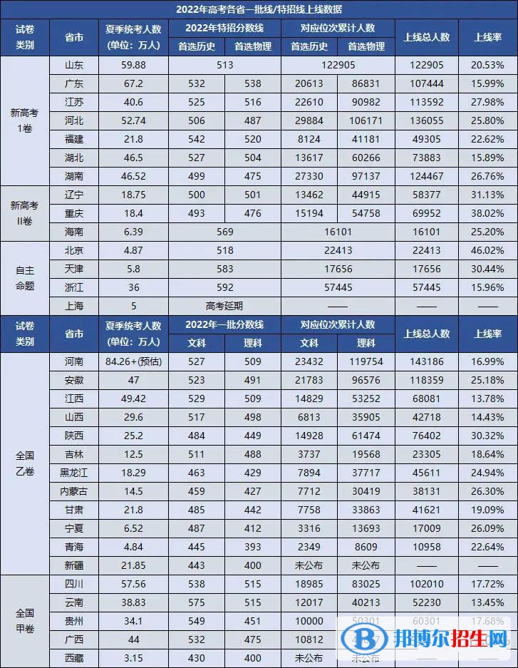 2022全國(guó)高考一本上線率及全國(guó)各省高考一本錄取率一覽表（2023參考）
