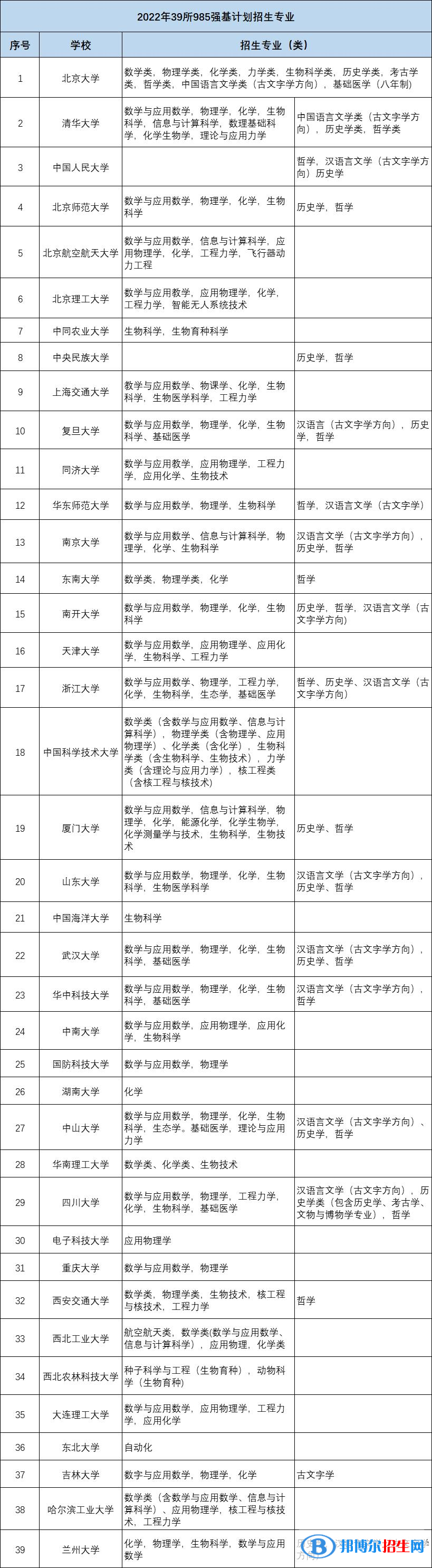 2022年高校強(qiáng)基計(jì)劃招生專(zhuān)業(yè)一覽表（2023參考）