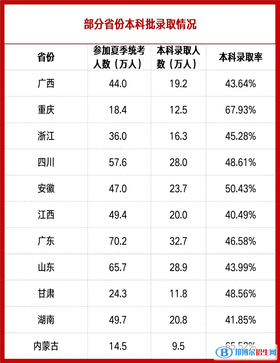 2022年各省高考本科錄取率是多少？各省本科批錄取情況匯總