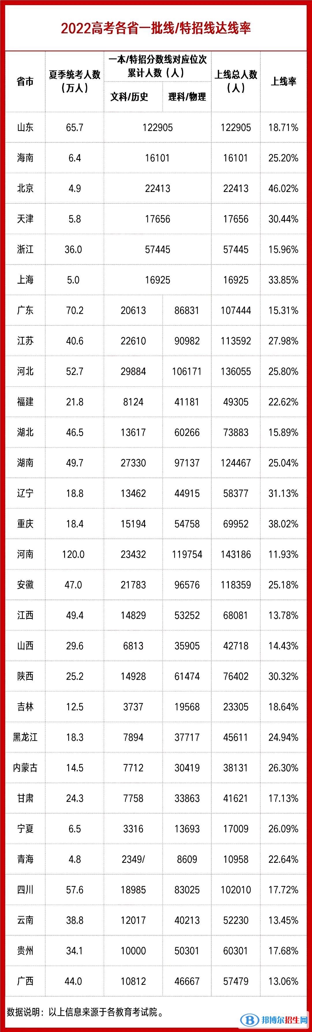 2022年各省高考本科錄取率是多少？各省本科批錄取情況匯總