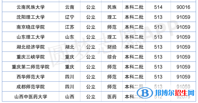 2022年全國二本大學排名及分數(shù)線一覽表（2023參考）