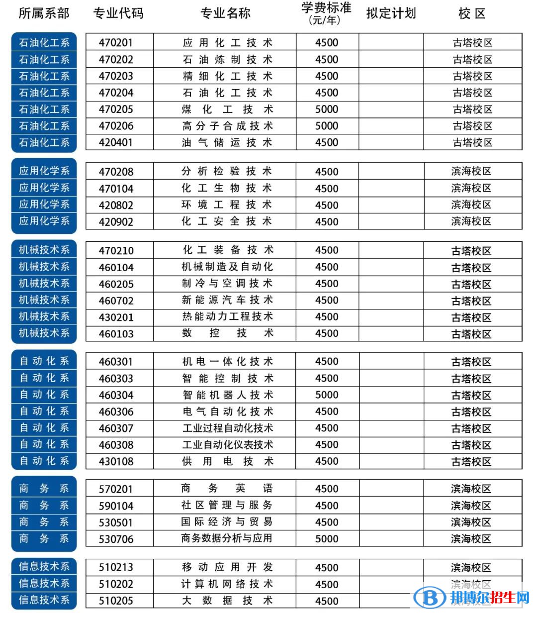 遼寧石化職業(yè)技術(shù)學(xué)院單招2023年學(xué)費一覽表