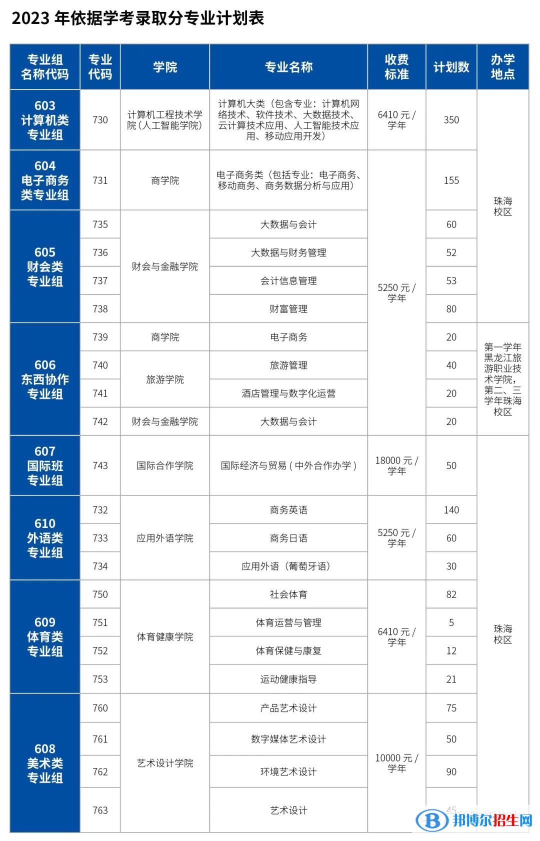 廣東科學(xué)技術(shù)職業(yè)學(xué)院春季高考招生2023年學(xué)費(fèi)一覽表