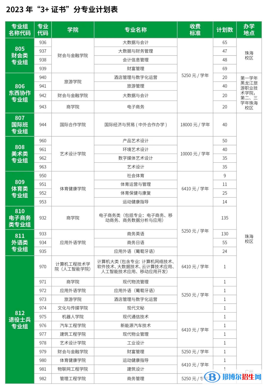 廣東科學(xué)技術(shù)職業(yè)學(xué)院春季高考招生2023年學(xué)費(fèi)一覽表