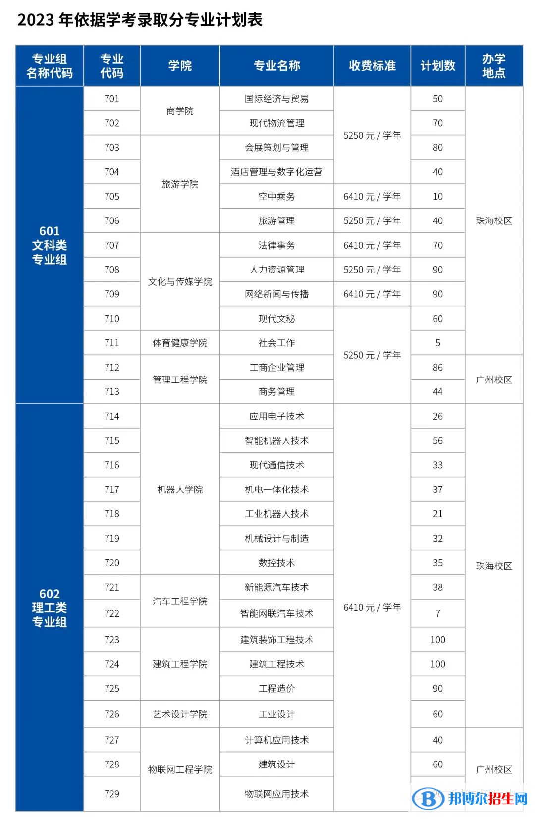 廣東科學(xué)技術(shù)職業(yè)學(xué)院春季高考招生2023年學(xué)費(fèi)一覽表