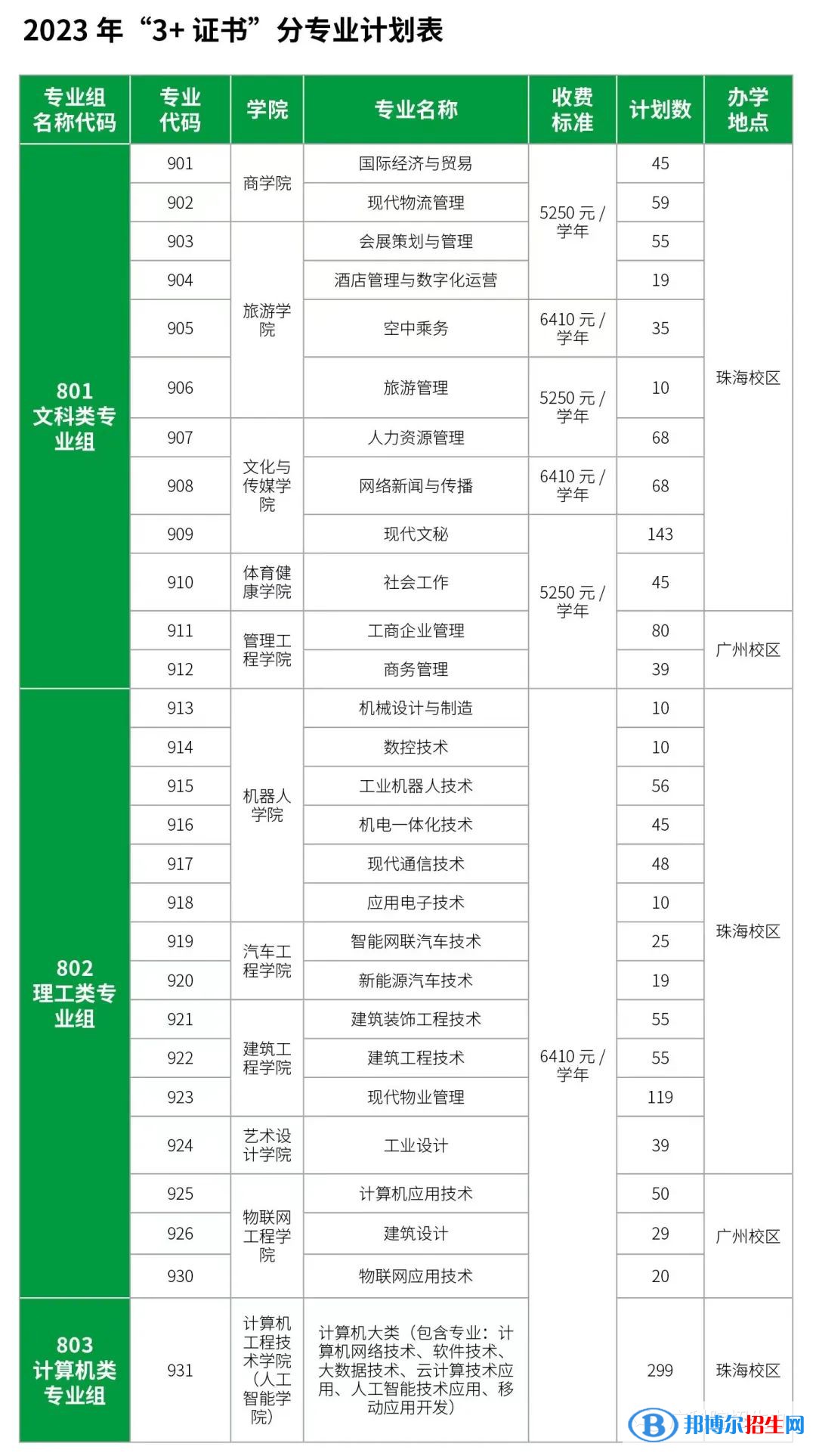 廣東科學(xué)技術(shù)職業(yè)學(xué)院春季高考招生2023年學(xué)費(fèi)一覽表
