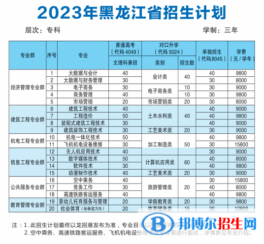 齊齊哈爾理工職業(yè)學(xué)院單招2023年學(xué)費一覽表