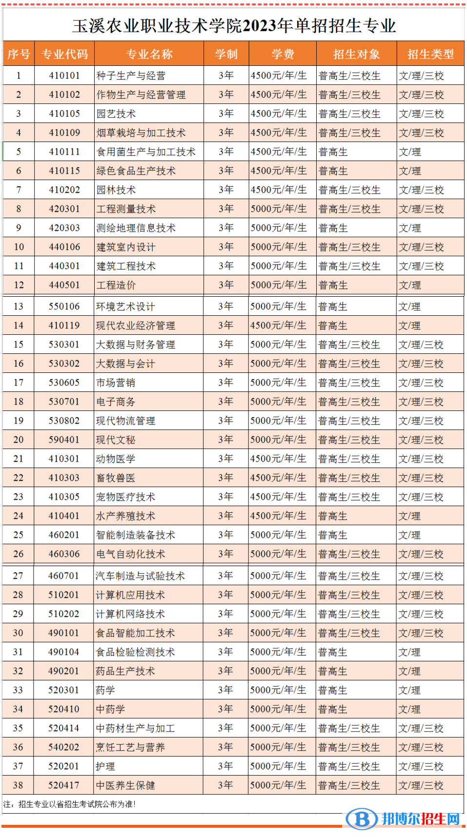 玉溪農(nóng)業(yè)職業(yè)技術(shù)學(xué)院?jiǎn)握?023年學(xué)費(fèi)一覽表