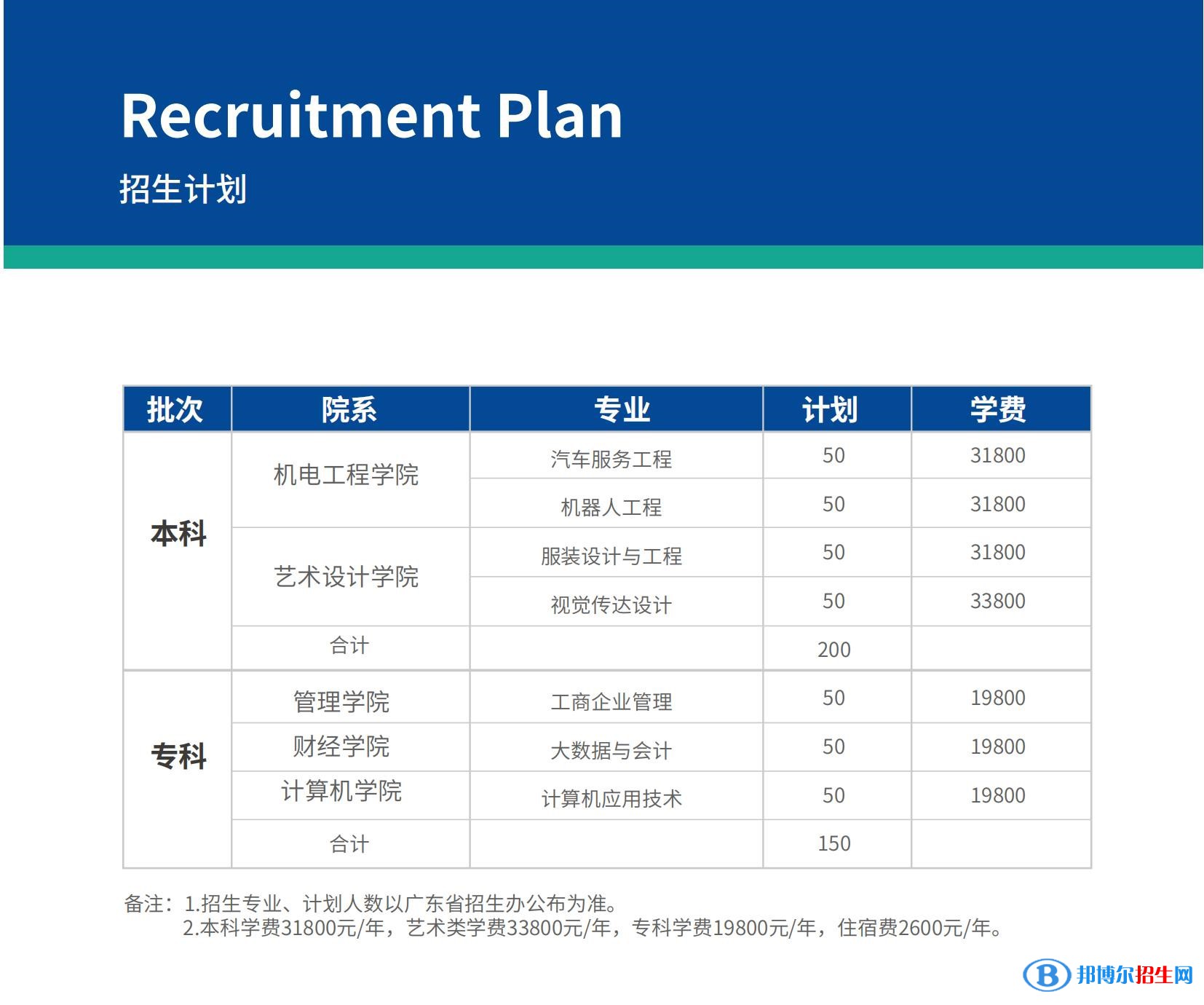 廣東科技學(xué)院3+證書(shū)招生2023年學(xué)費(fèi)一覽表