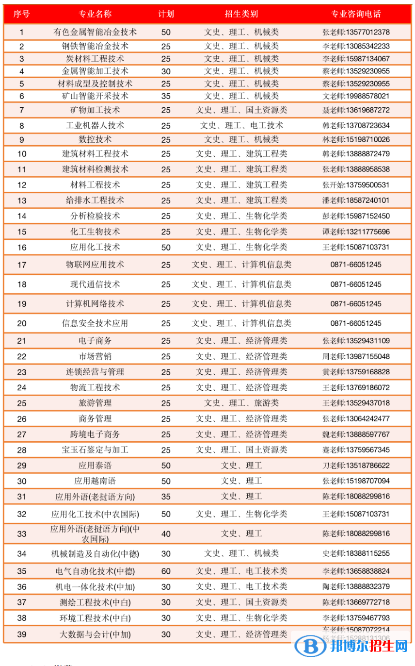 2023年昆明冶金高等專科學(xué)校單獨(dú)招生專業(yè)及計(jì)劃