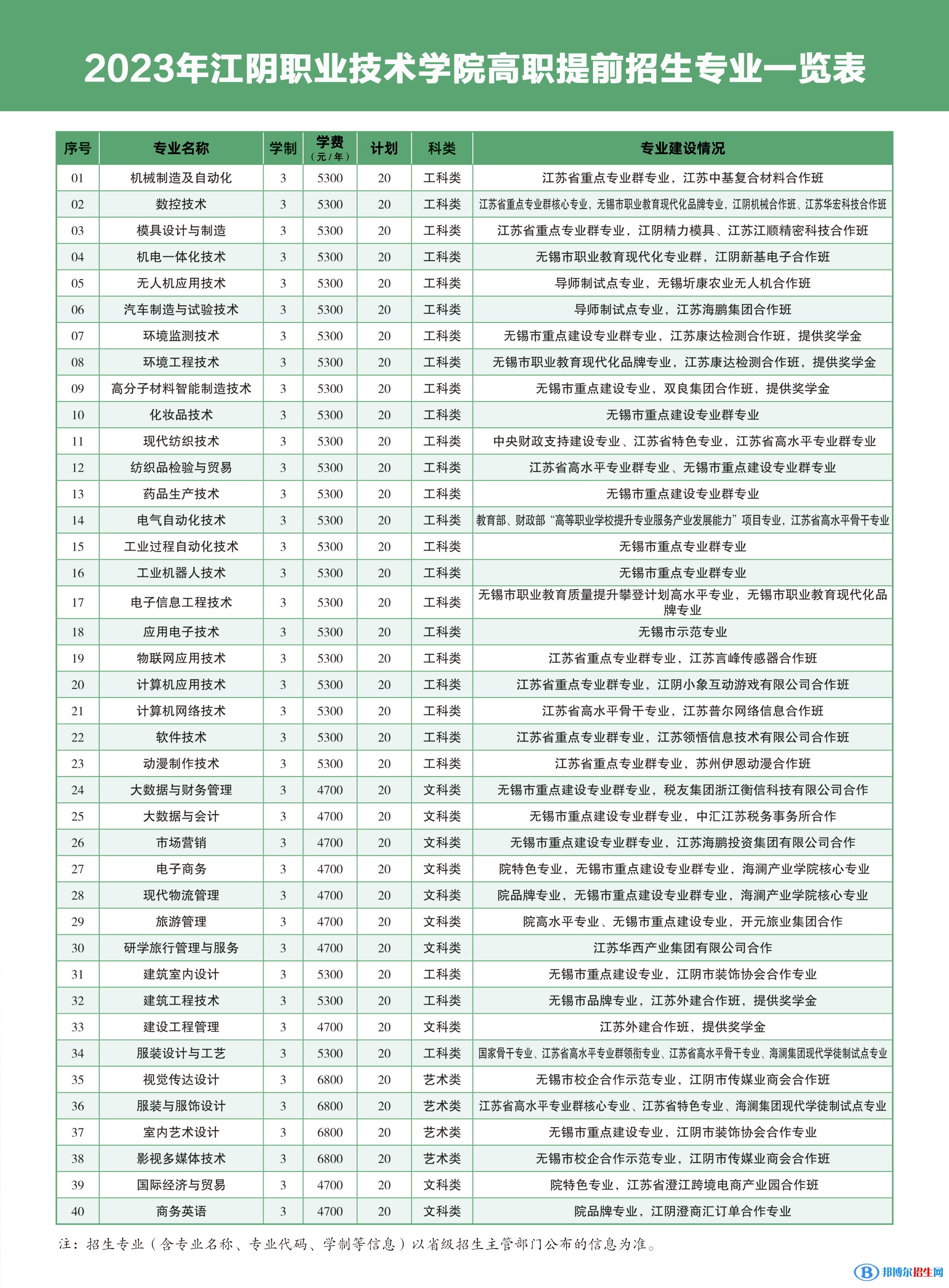 江陰職業(yè)技術學院提前招生2023年學費一覽表