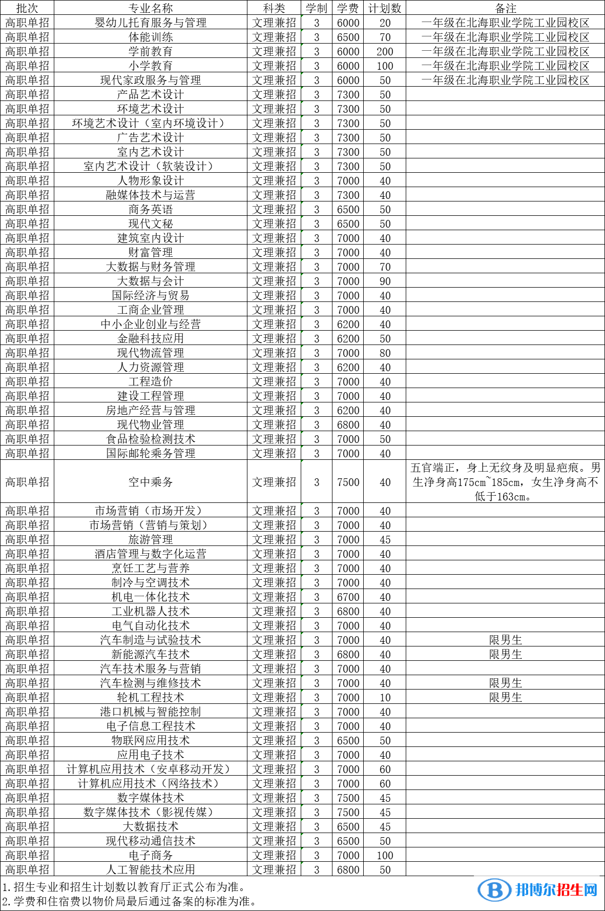 北海職業(yè)學(xué)院高職單招2023年學(xué)費(fèi)一覽表