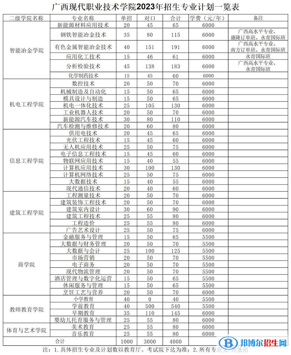廣西現(xiàn)代職業(yè)技術學院高職單招2023年學費一覽表