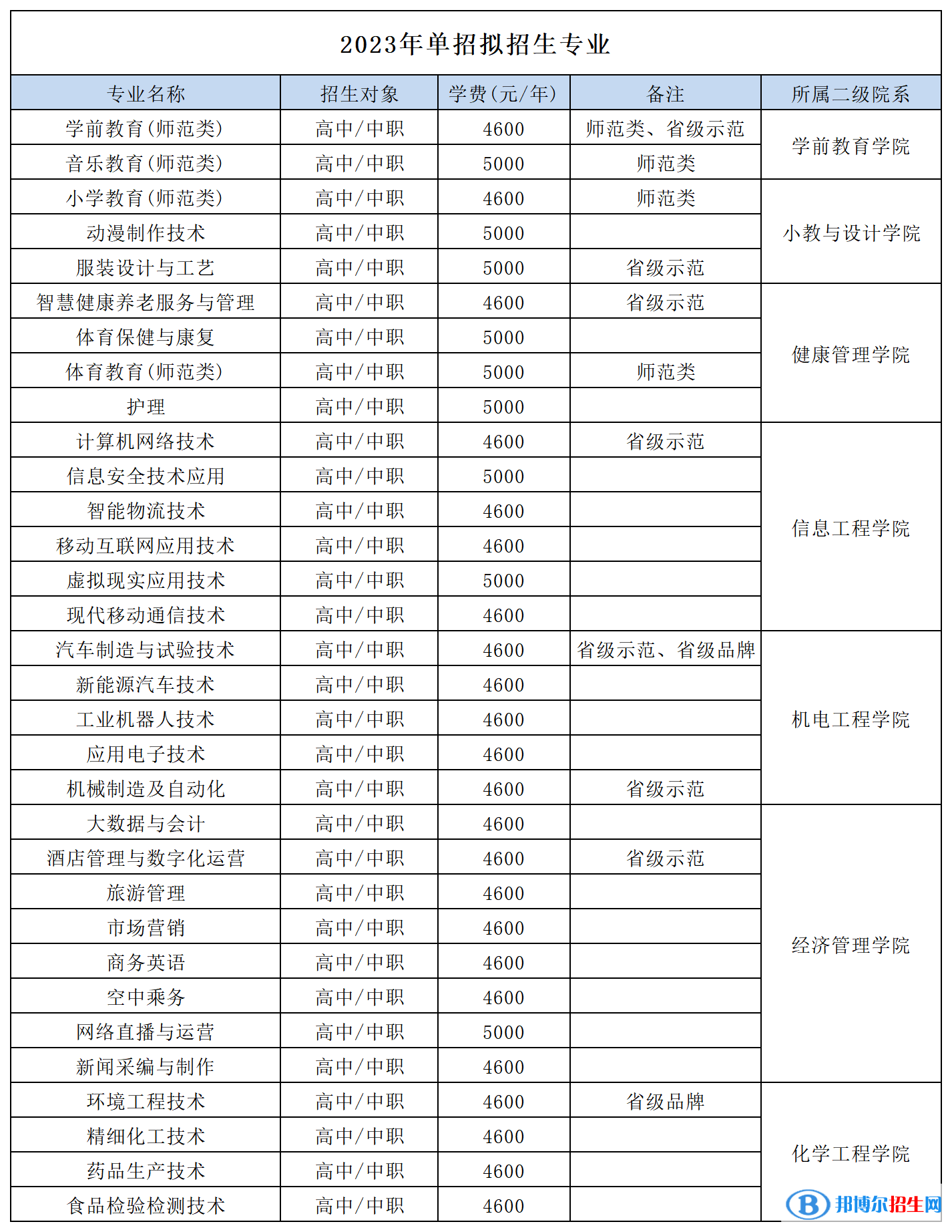 遼陽職業(yè)技術(shù)學院單招2023年學費一覽表