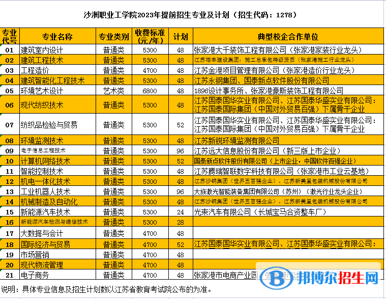 沙洲職業(yè)工學(xué)院提前招生計(jì)劃（含學(xué)費(fèi)）一覽表