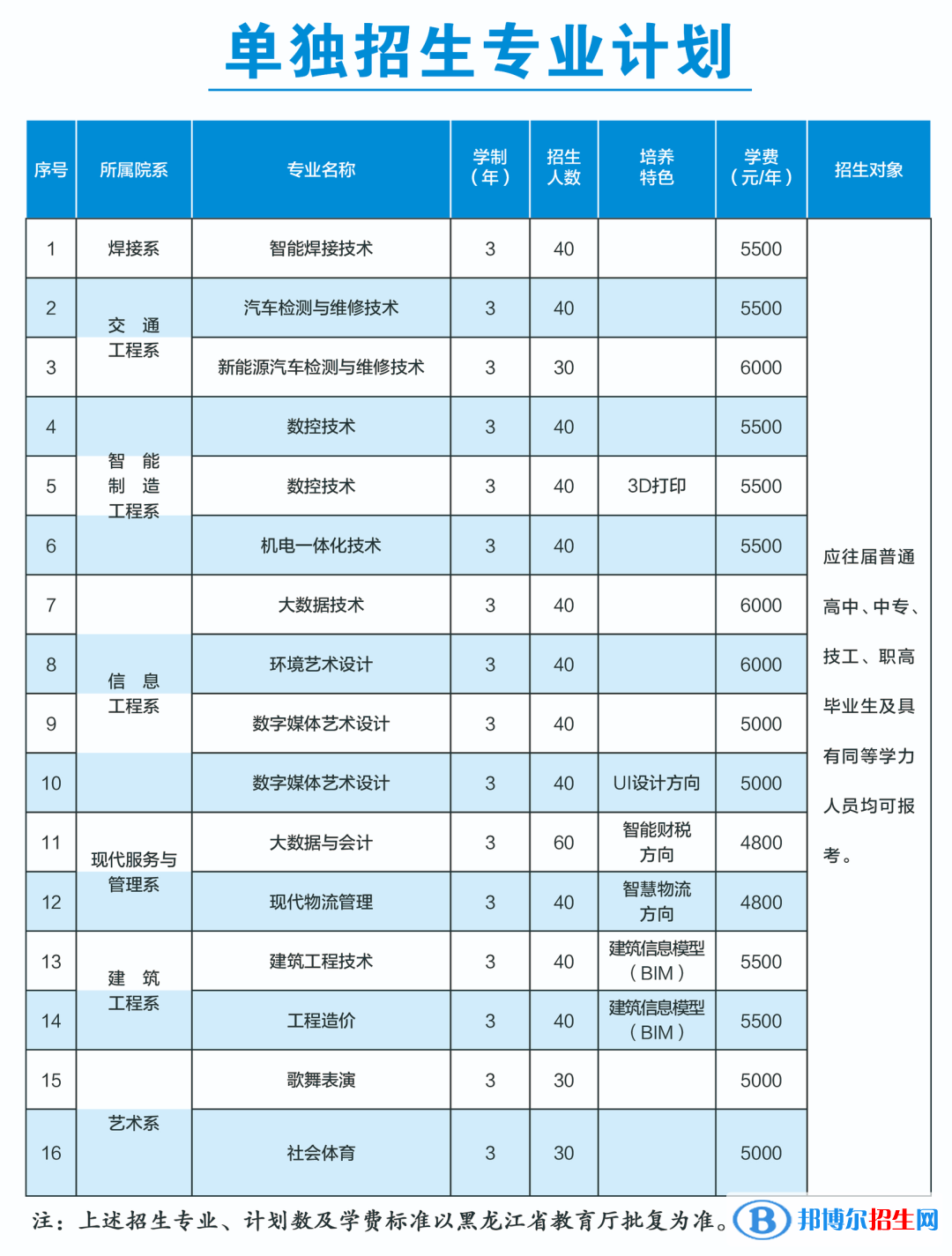 佳木斯職業(yè)學(xué)院單招2023年學(xué)費(fèi)一覽表