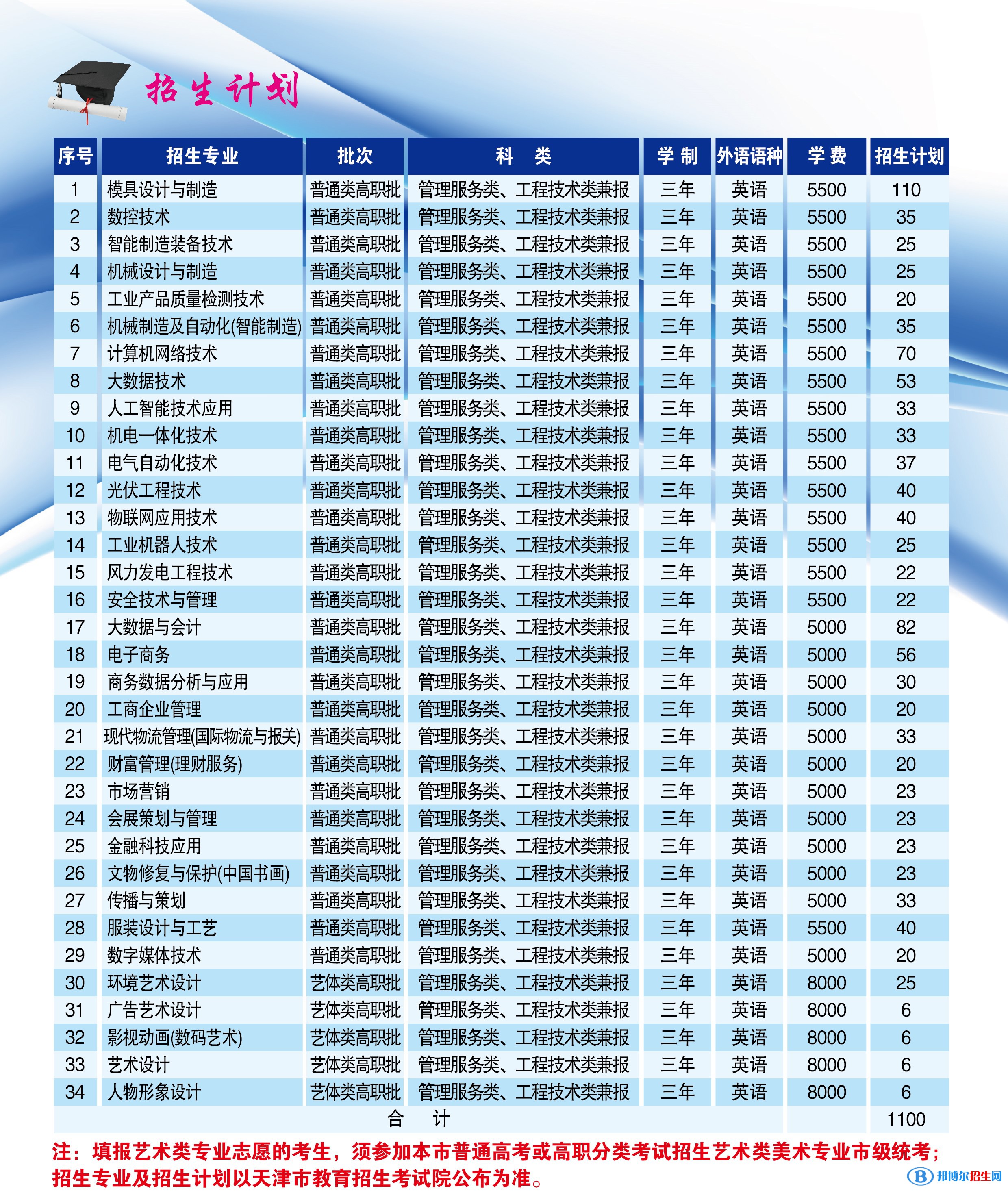 天津輕工職業(yè)技術(shù)學(xué)院高職分類考試2023年學(xué)費(fèi)一覽表