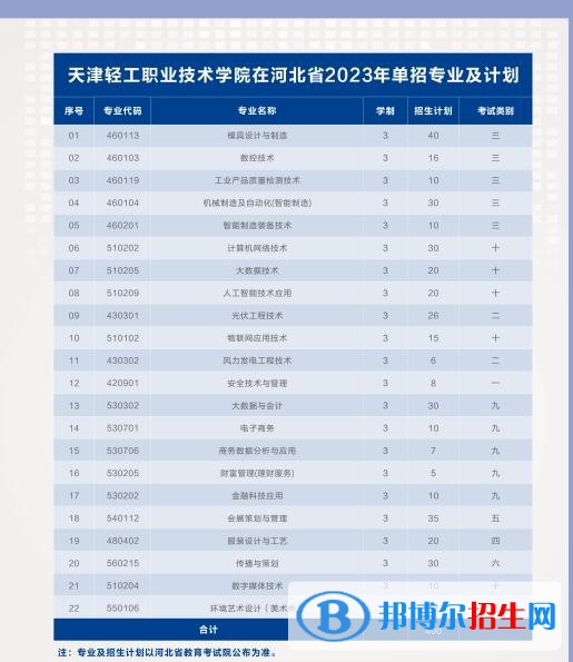 天津輕工職業(yè)技術(shù)學(xué)院高職分類考試2023年學(xué)費(fèi)一覽表