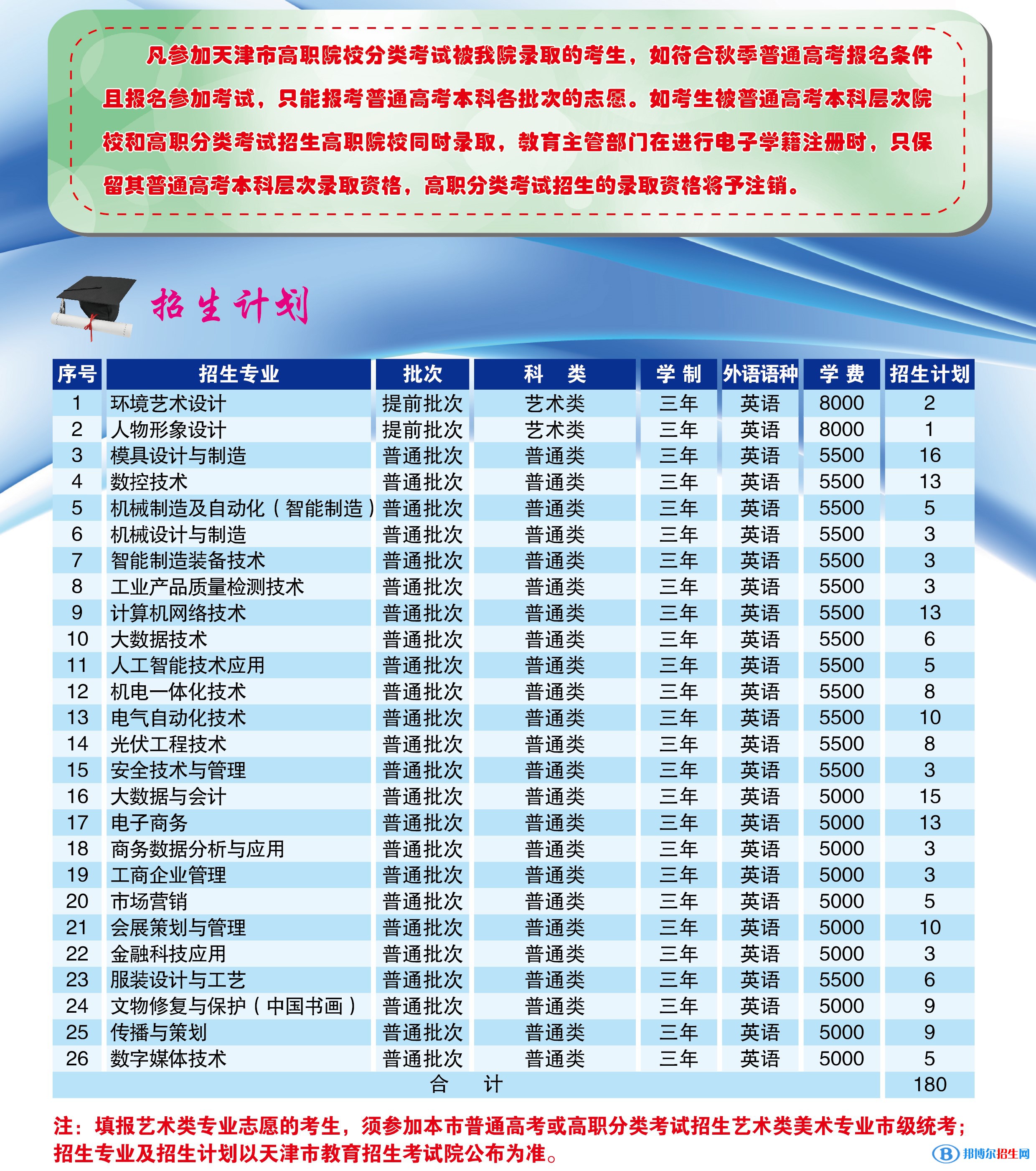 天津輕工職業(yè)技術(shù)學(xué)院高職分類考試2023年學(xué)費(fèi)一覽表