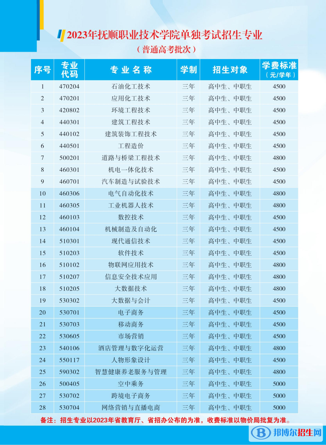 撫順職業(yè)技術(shù)學(xué)院單招2023年學(xué)費一覽表