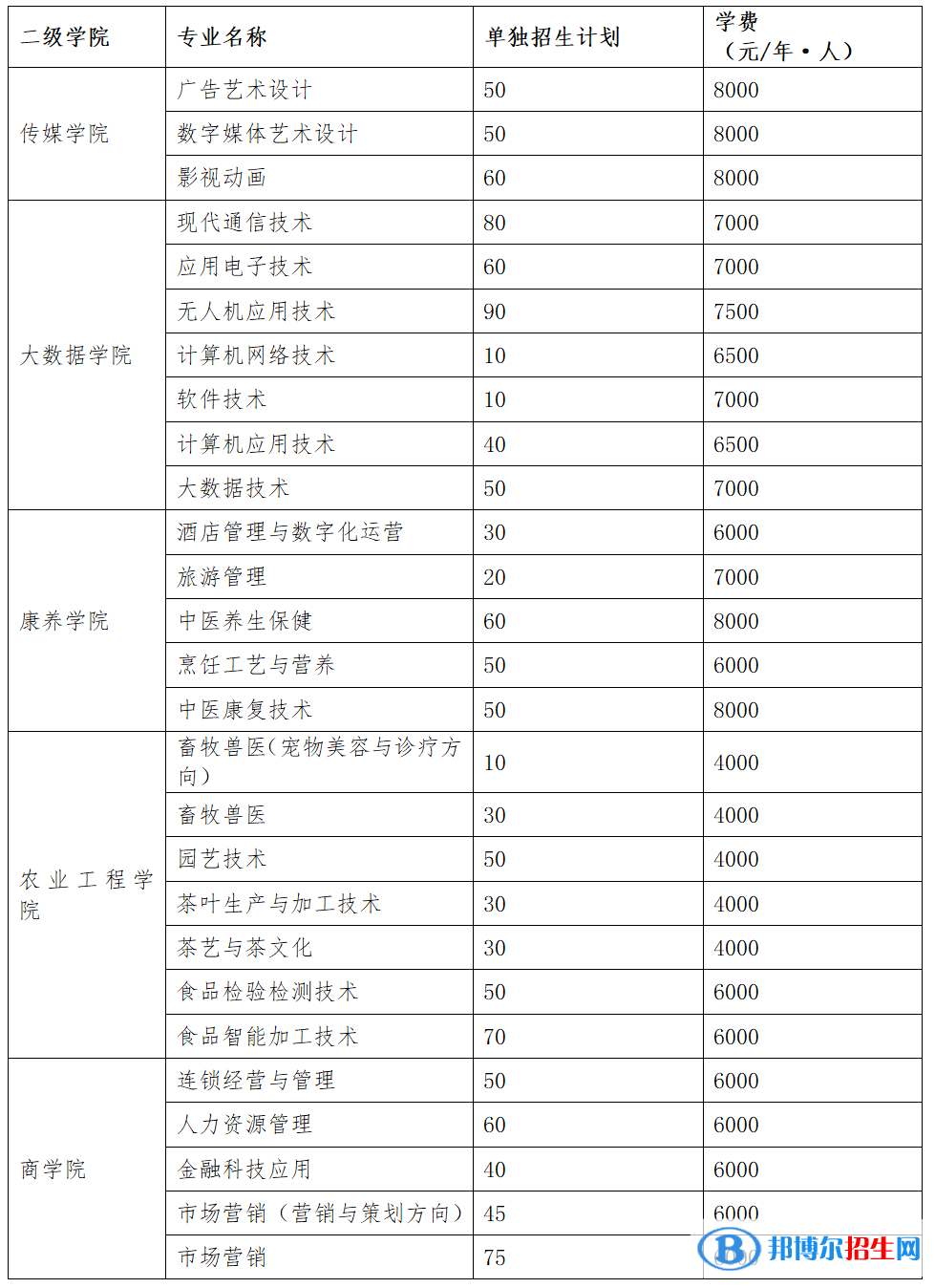 廣西職業(yè)技術(shù)學(xué)院單招2023年學(xué)費(fèi)一覽表