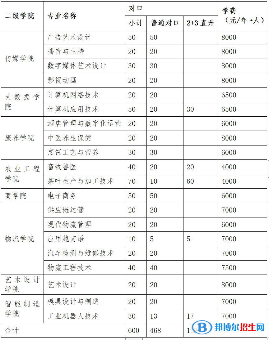 廣西職業(yè)技術(shù)學(xué)院單招2023年學(xué)費(fèi)一覽表