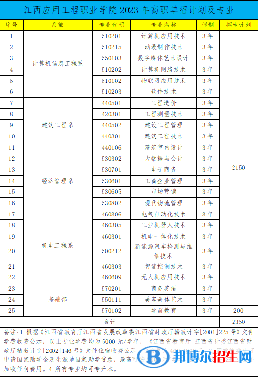 江西應(yīng)用工程職業(yè)學院單招2023年學費匯總