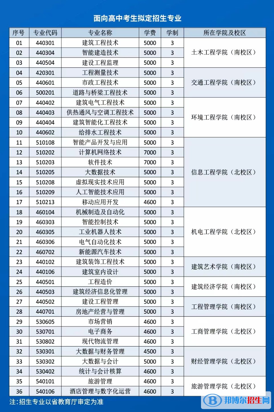 遼寧建筑職業(yè)學(xué)院單招2023年學(xué)費(fèi)一覽表