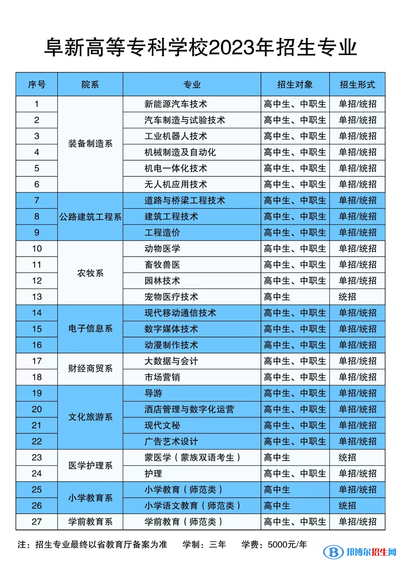 阜新高等專科學(xué)校單招專業(yè)