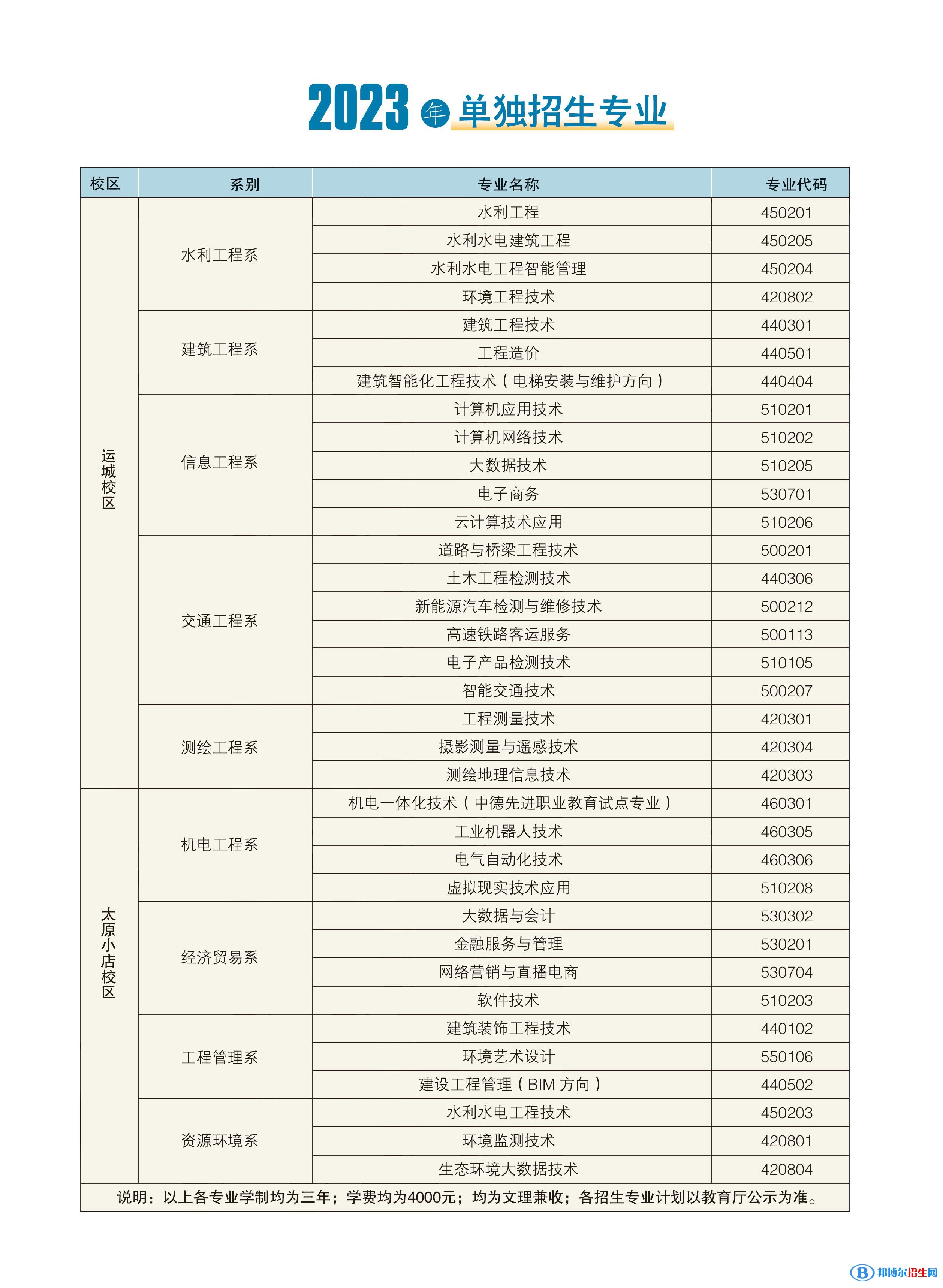 山西水利職業(yè)技術(shù)學(xué)院?jiǎn)握?023年學(xué)費(fèi)一覽表
