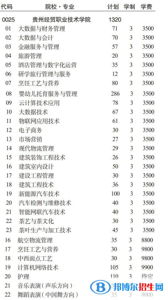 貴州經(jīng)貿(mào)職業(yè)技術(shù)學(xué)院分類考試招生2023年學(xué)費(fèi)一覽表