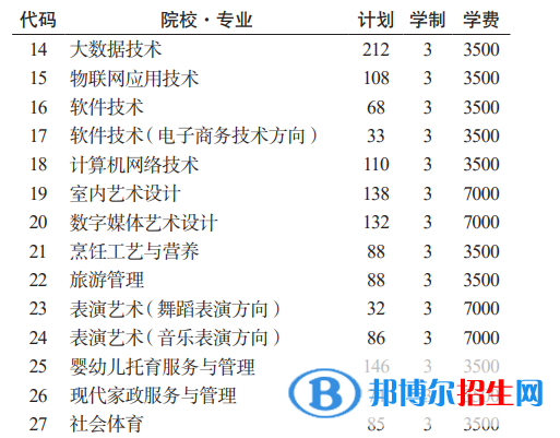 貴州電子商務(wù)職業(yè)技術(shù)學(xué)院分類(lèi)考試招生2023年學(xué)費(fèi)一覽表