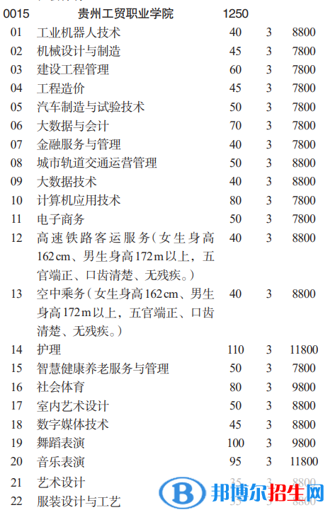 貴州工貿(mào)職業(yè)學院分類考試招生2023年學費一覽表
