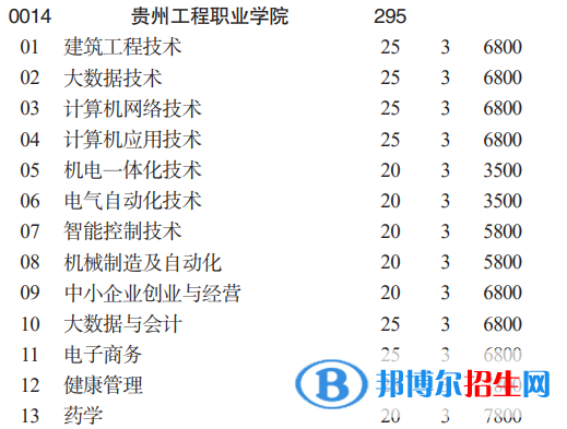 貴州工程職業(yè)學(xué)院分類考試招生2023年學(xué)費(fèi)一覽表