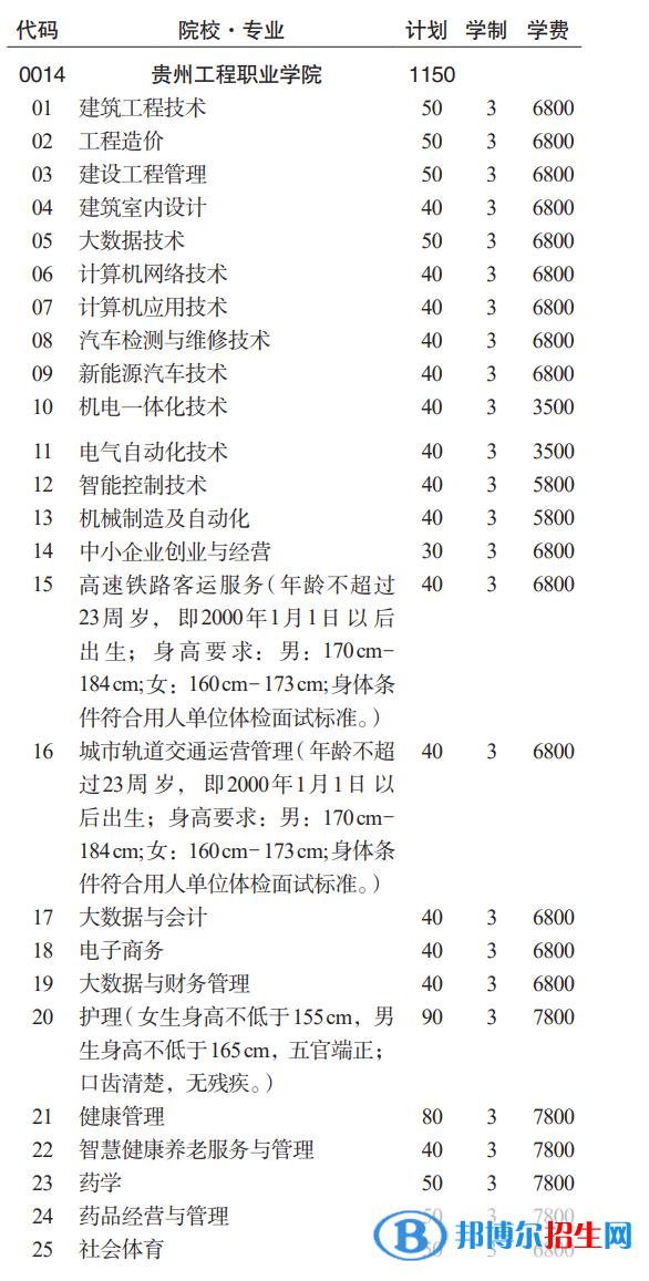 貴州工程職業(yè)學(xué)院分類考試招生2023年學(xué)費(fèi)一覽表
