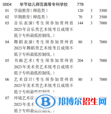 畢節(jié)幼兒師范高等?？茖W(xué)校分類考試招生2023年學(xué)費一覽表