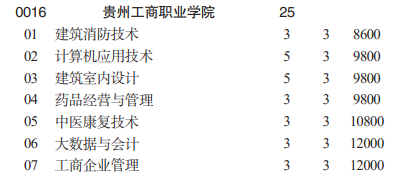 貴州工商職業(yè)學(xué)院分類考試招生2023年學(xué)費(fèi)一覽表