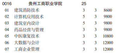 貴州工商職業(yè)學(xué)院分類考試招生2023年學(xué)費(fèi)一覽表