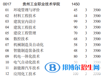 貴州工業(yè)職業(yè)技術(shù)學(xué)院分類考試招生2023年學(xué)費一覽表